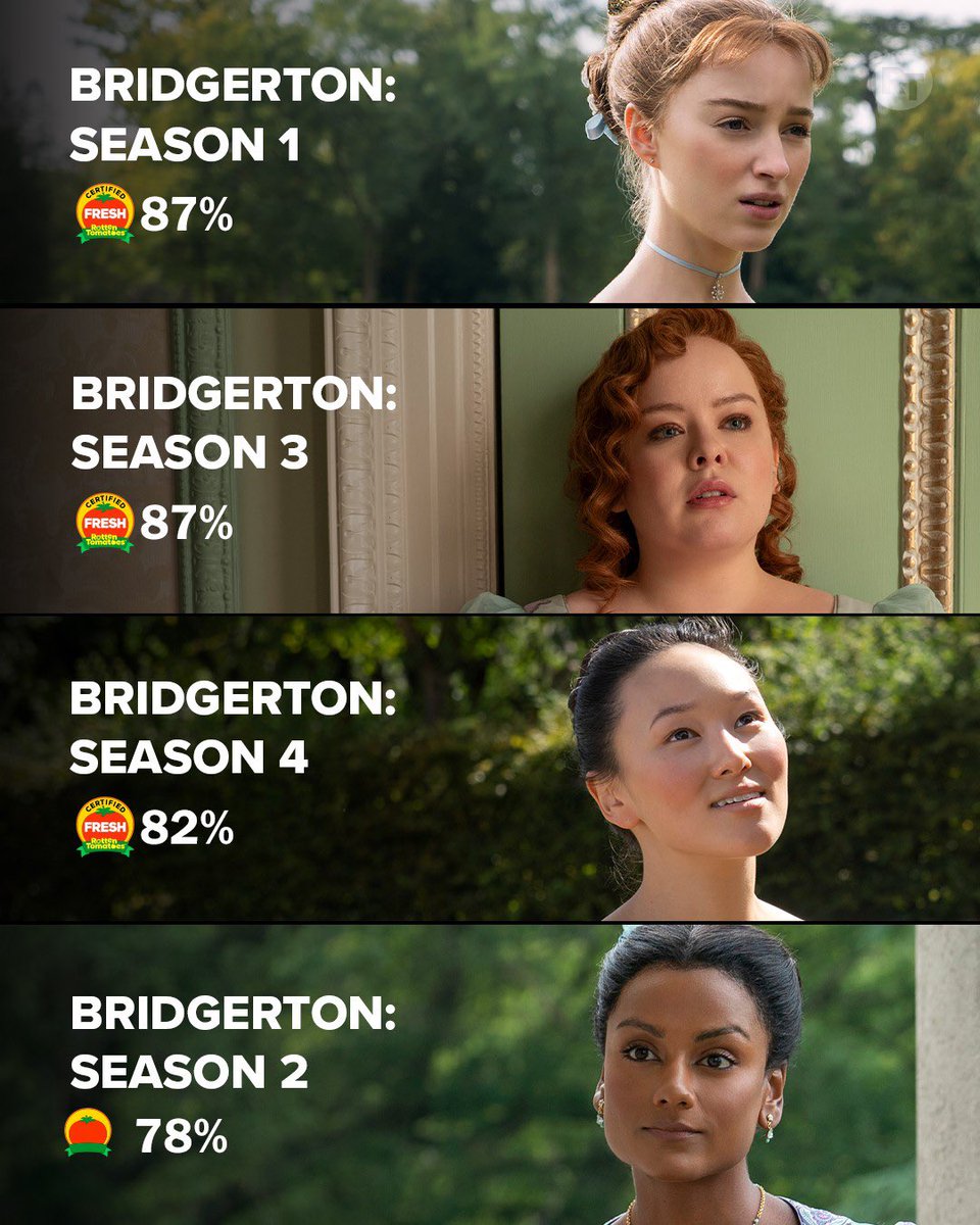 PreviouslySerie's tweet image. #Bridgerton 

⚠️ATENCIÓN⚠️

La crítica posiciona las temporadas de la serie DE MEJOR A PEOR y la 1T y 3T lideran el ranking con un 87% seguidas de la 4T (Parte 1) y la 2T, la más baja de la lista de @RottenTomatoes.

¿Estáis de acuerdo?