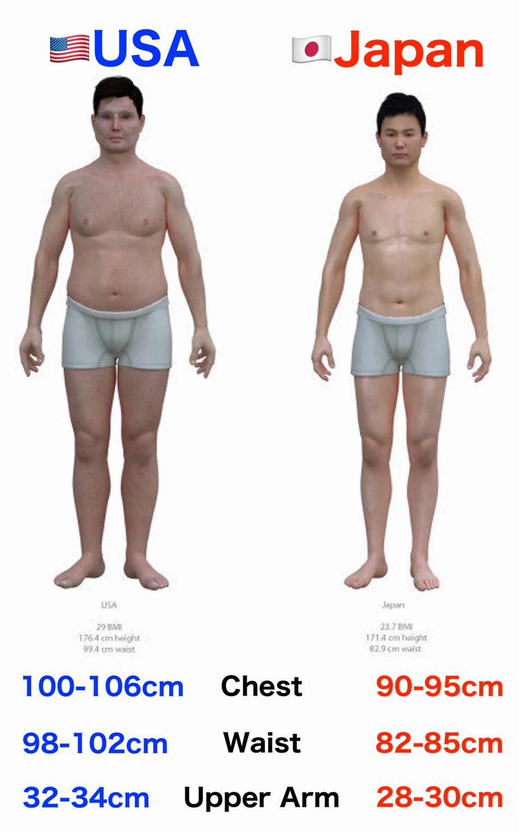 suno57103414's tweet photo. Japan🆚US Male Body Difference (by Grok)
Chest ~10% / Waist ~20% / Arms: ~15% 💦
So... what about condom sizes? 🤔
🇯🇵Okamoto M: 52-55mm
🇺🇸Trojan M: 52–54mm
🇯🇵MegaBigBoy: Base 57mm / Head 72mm
🇺🇸Trojan MagnumXL: Base 58mm/ Head 63mm
👉 Basically the same size👍
#Condom #Size https://t.co/0B0e07qcSN