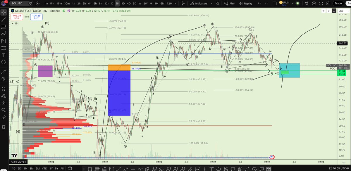 $SOL now pray the Raj doesnt turn off Solana when it hits this little green box.