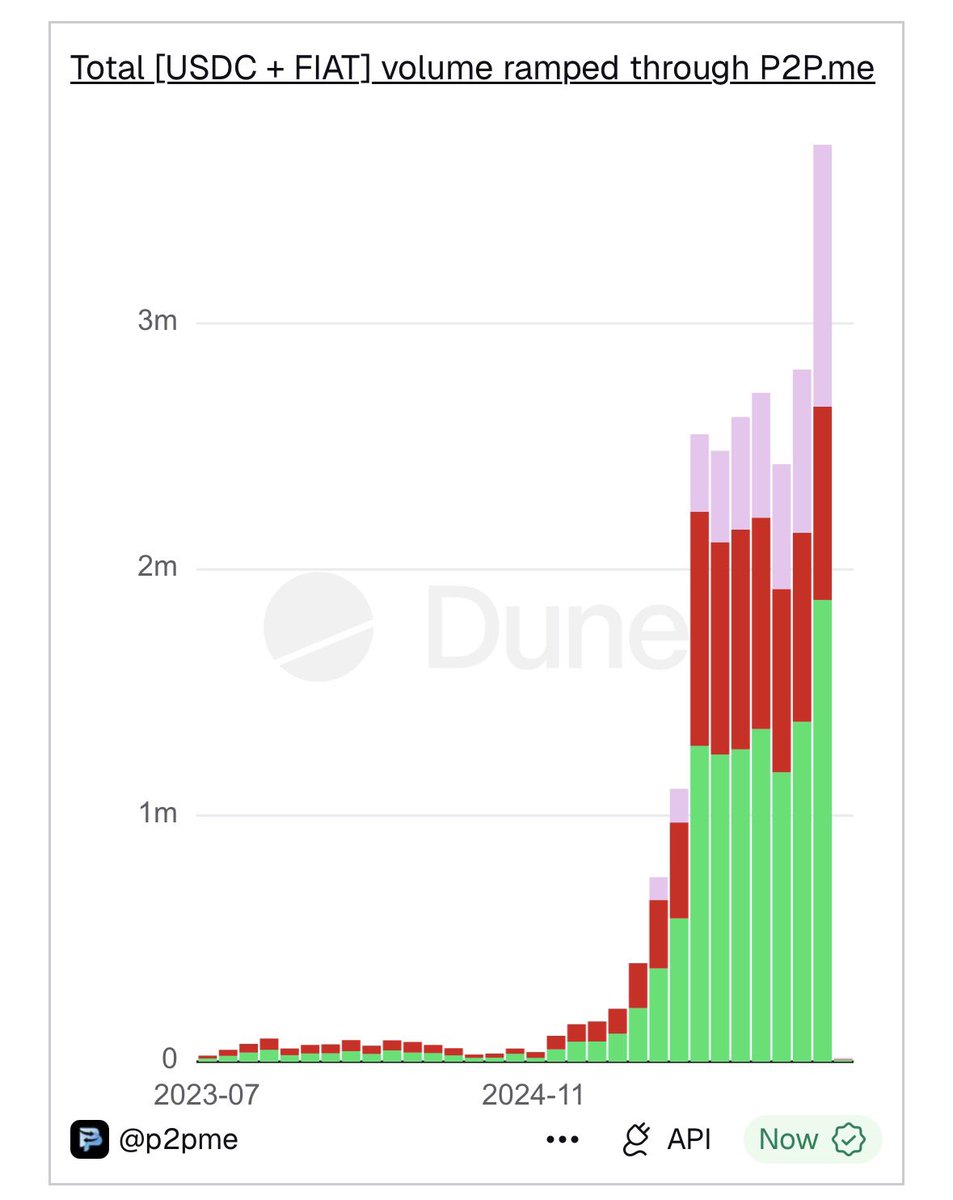 P2P.me (TGE arc) tweet media