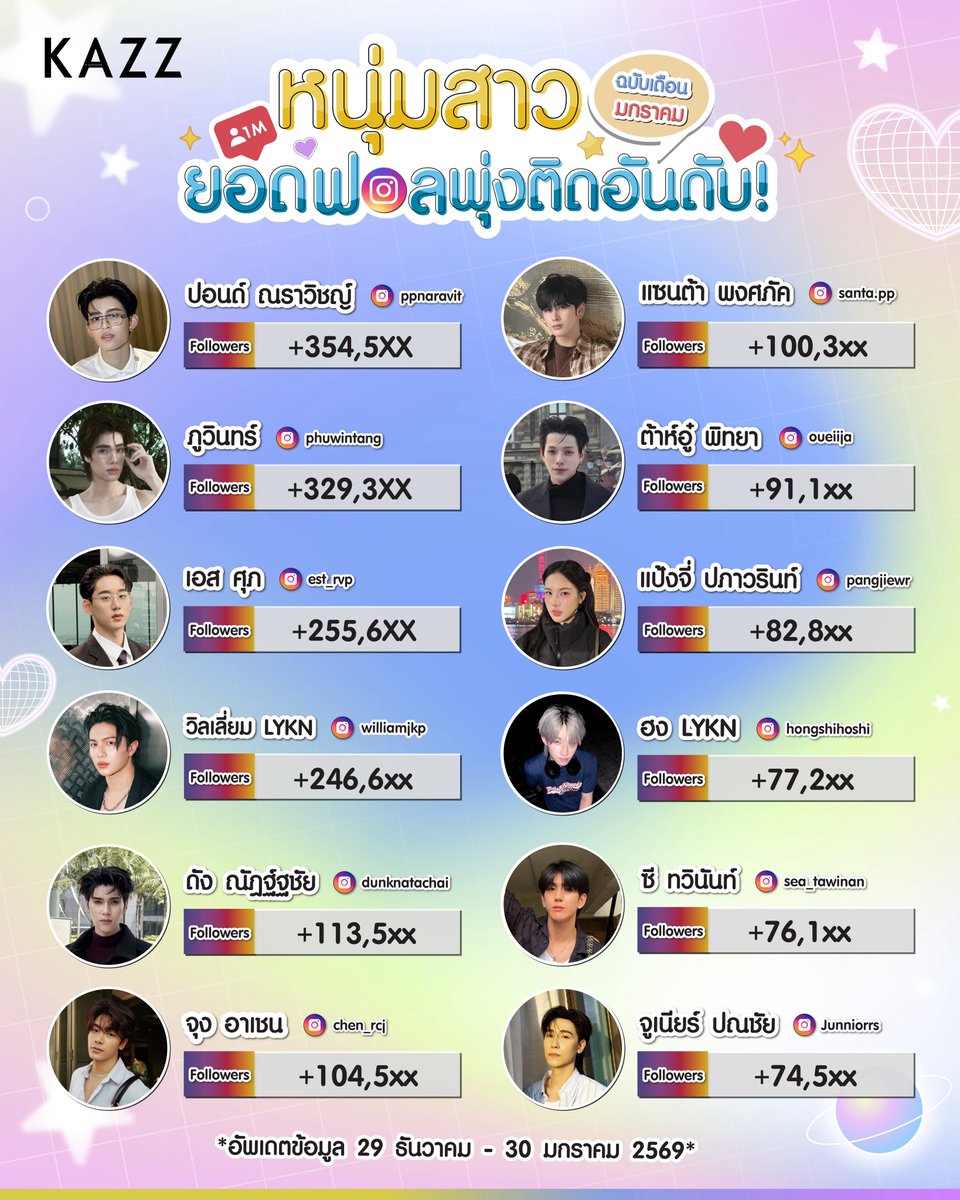 💖 HELLO FEBRUARY! 💖
ต้อนรับเดือนแห่งความรักด้วยความรักที่ล้นหลามของแฟน ๆ ผ่านยอดฟอลของเหล่าหนุ่มสาวในเดือนแรกของปี~

เปิดปีใหม่มาด้วย ‘เมนคนใหม่’ ล่าสุด 👀 
ใครพึ่งโดนพวกเขาและเธอตกมาหมาด ๆ รายงานตัวด่วน! ปีนี้มารักกันไปเรื่อย ๆ น้า😽

#KAZZMAGAZINE