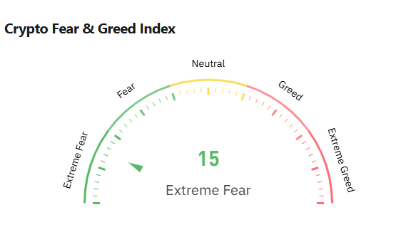 Trader_Fazal's tweet photo. 📊 #Crypto Fear &amp; Greed Index: 15

🔴 Extreme Fear in the market

💬 Chat | ❤️ Love | 🔁 Boost | 👣 Follow

#Bitcoin #Solana #SolanaAirdrop #Buildx402 #PEPSTEIN #DARKHORSE #Moltmint #Epstein $FLUFY $ROACH $GAS $GSBANK $MOLTP $USGOLD $PIKA $FARTCOIN $BIRB $USOR $SOL $BTC $ETH https://t.co/qqAY0aN8mB