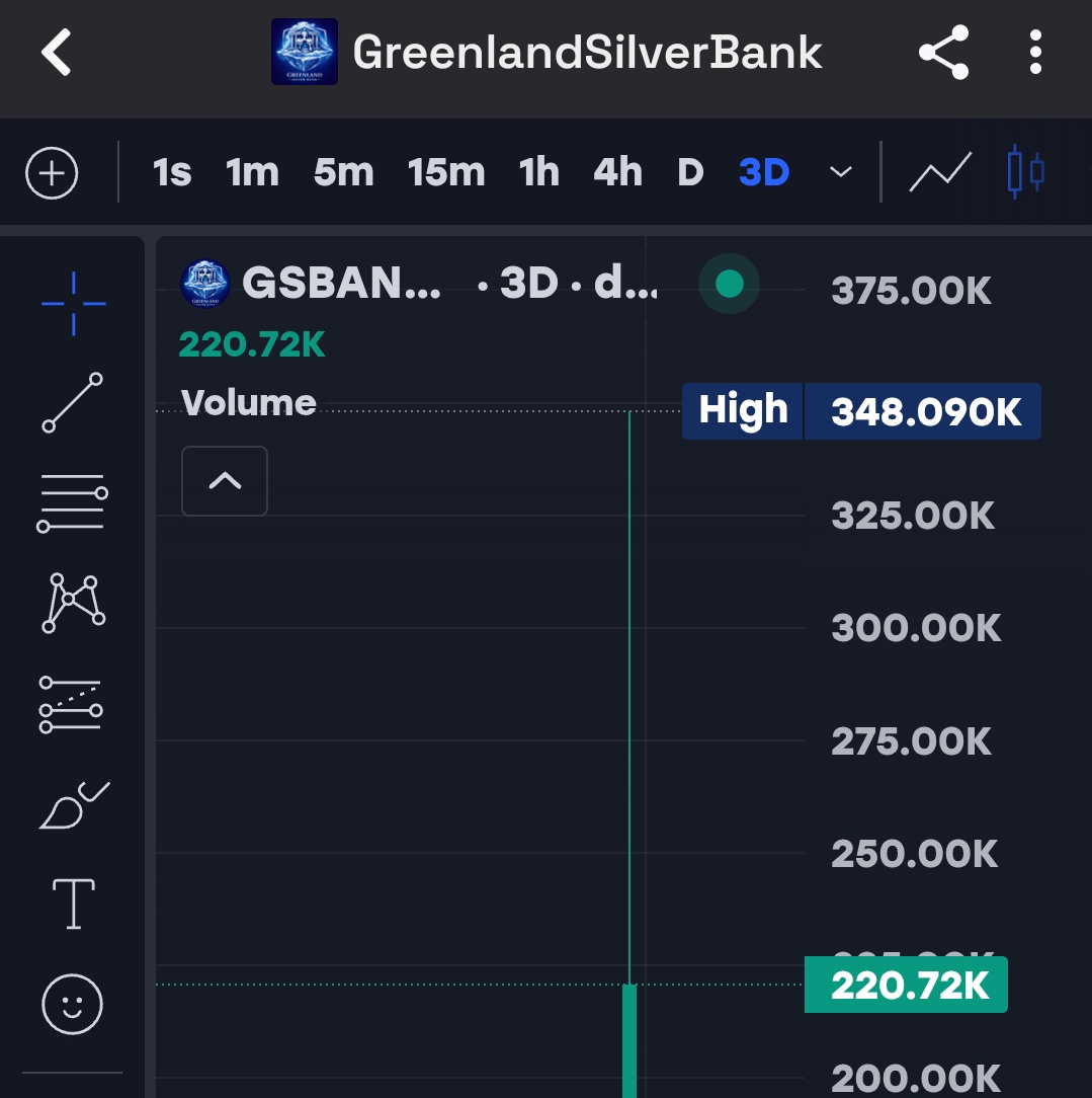 Raghavak0nSol's tweet photo. 5x โ
โ
โ
โ
โ
โ
โ
โ
โ
โ
โ
โ
$GSBANK
MCAP: $340K
CA:
5f2KbZjnJEnPpW5JqY53mv2cDH7MLixUUgxCFnLBpump
#SOL
#GSBANK https://t.co/jNmp8sEY62