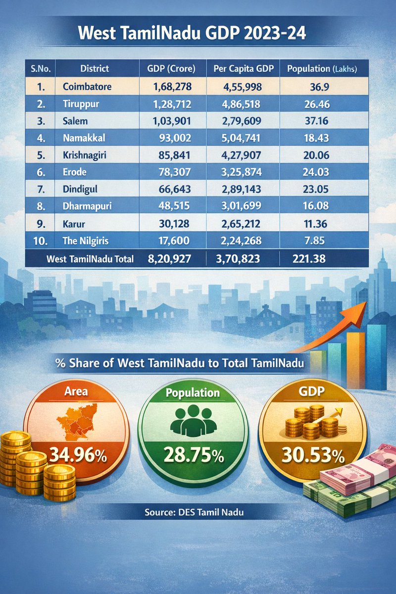 West TamilNadu with major cities Coimbatore, Tiruppur, Salem, Erode, Hosur, Karur is the another major growth engine of TamilNadu outside.
As of 2023-24, this region generated a GDP of US$ 98.46 billion which is only next to North TamilNadu's US$127.93 billion.
#TamilNadu