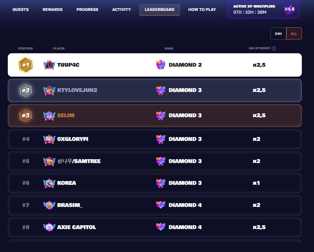 I finally made it, reached Diamond 2 on <a href="/spaace_io/">Spaace 🟠</a> 👀
Currently the only one there.
The grind continues and Season 0 is not over yet.
Perfect time to start stacking XP and climbing the leaderboard.
Spaace token &amp; upcoming airdrops could be huge.

Weekly tournaments with $50k in