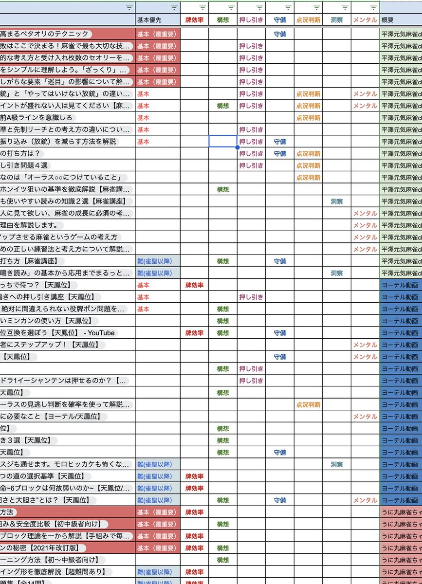 riko_capriccio's tweet photo. 麻雀の座学に特に有用な動画を「レベル別」「ジャンル別」にまとめるのが趣味になりつつある。

すでに100本��上の動画が収納されていて、動画の内容を実戦で再現できるなら「確実に魂天になれる」と断言できる自慢のリスト。 https://t.co/JAwSLwgtU3