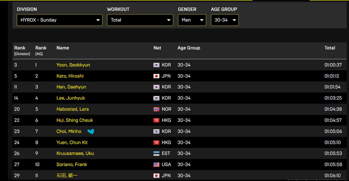 260201 HYROX Osaka (Sunday)- SHINee Minho results (his 2nd single hyrox)

✨ranked 7th age group (30-34)
✨ranked 23rd overall (male participants)
✨finishing time 1:05:06 (his previous single record (yokohama) was 1:09:01)

congrats minho 🥳👏hwaiting for tonight's smtown too 💪