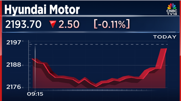 CNBCTV18Live's tweet image. #BudgetWithCNBCTV18 | #HyundaiMotor January Auto Sales⬇️

👉Total sales up 11.5% YoY at 73,137 units

👉Exports up 20.9% YoY at 14,030 units