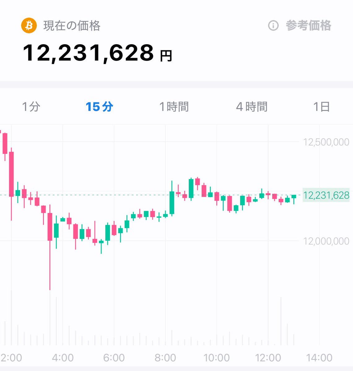 当たり前だが日本の小型株と違って青汁王子が上がる⤴️と言ったからってまったく影響ないのがビットコインか