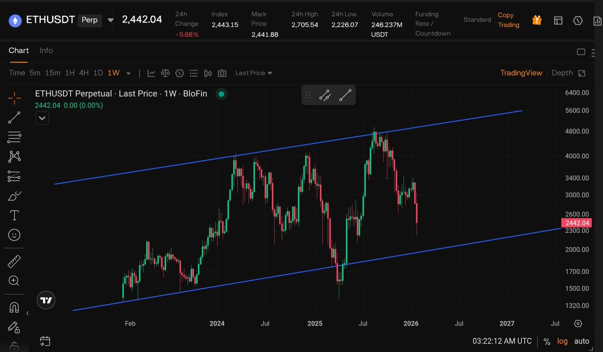 🚨 ETH dipping to multi-year support on the weekly chart? 📈 Touching that  ascending trendline at ~$2442 – prime spot for long-term bags? Chart speaks  volumes... or does it? What say you,