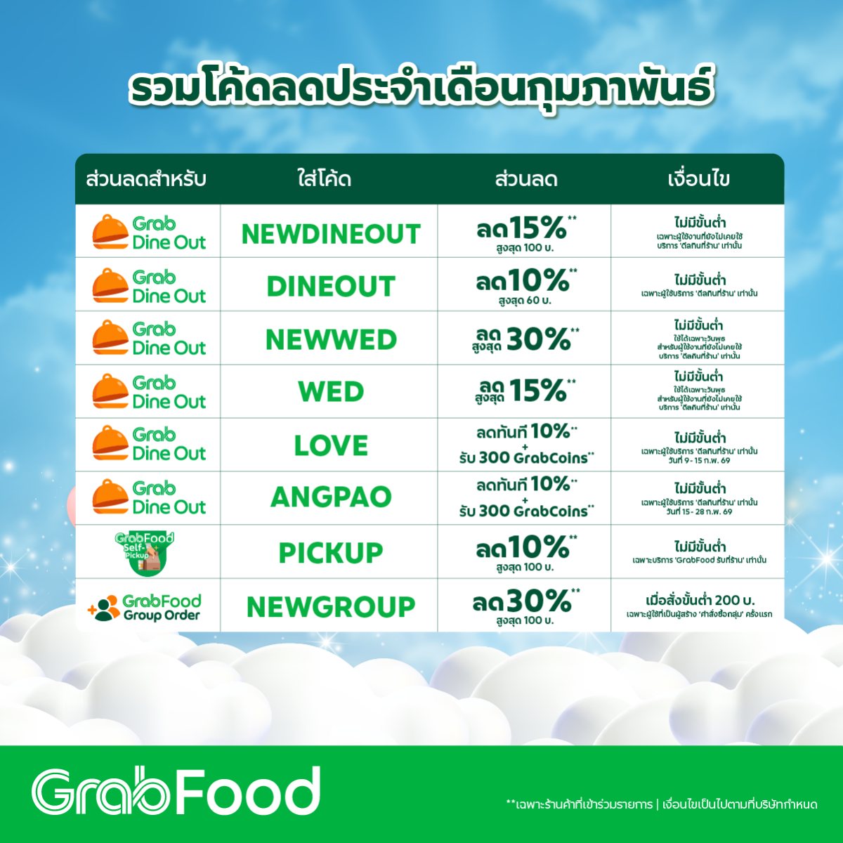 NNNani_tellpro's tweet image. #GrabFood รวมโค้ดลดประจำเดือนกุมภาพันธ์ 2569 ค่ะ

 #GrabFoodTH #GrabTH