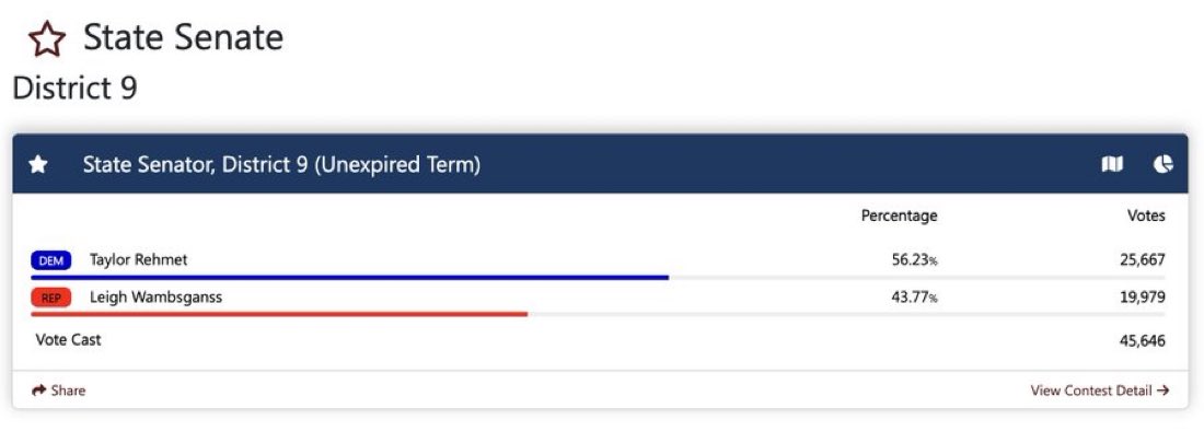 ‼️ TEXAS SPECIAL ELECTION: This is +17 Trump District and has been Represented by a Republican since 1991.

Democrat now poised to flip and make this one of the biggest upsets in the country.