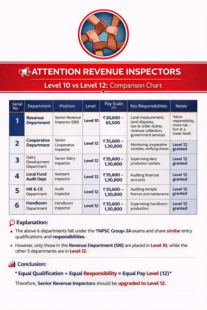 imhu001's tweet photo. Revenue And Disaster management department - Government of Tamilnadu.
We need #Level12_Salary for #Senior_Revenue_Inspector's.
Respected @CMOTamilnadu @mkstalin @Udhaystalin @KKSSRR_DMK @TRBRajaa @KanimozhiDMK @Anbil_Mahesh @sunnewstamil @polimernews @ChanakyaaTv https://t.co/YH3JtX97hL