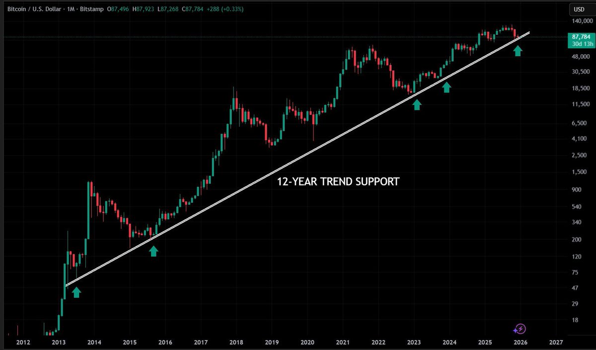 ビットコインが12年ぶりのトレンドラインサポートに到達しました 前回このようなことが起きた時、ビットコインは400%上昇しました。  シートベルトを締めて 🚀