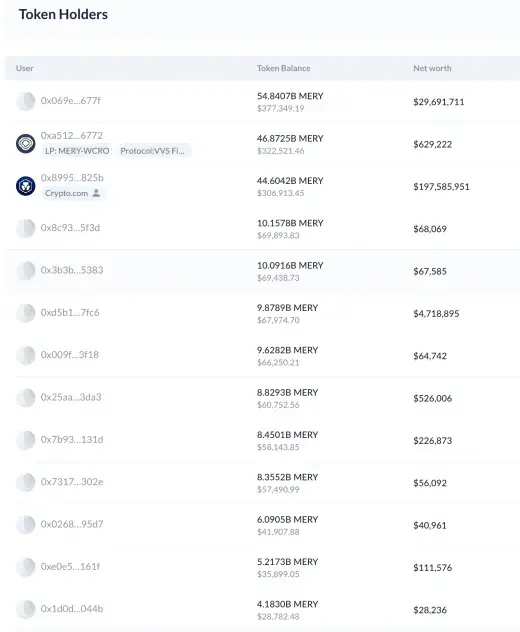$MERY  
SO THE TOP HOLDERS MOSTLY EXCHANGE WALLETS 
THEY WILL SEND IT 
#rugproof WHEN THEY HOLD THE MAJORITY OF SUPPLY 
Bullish