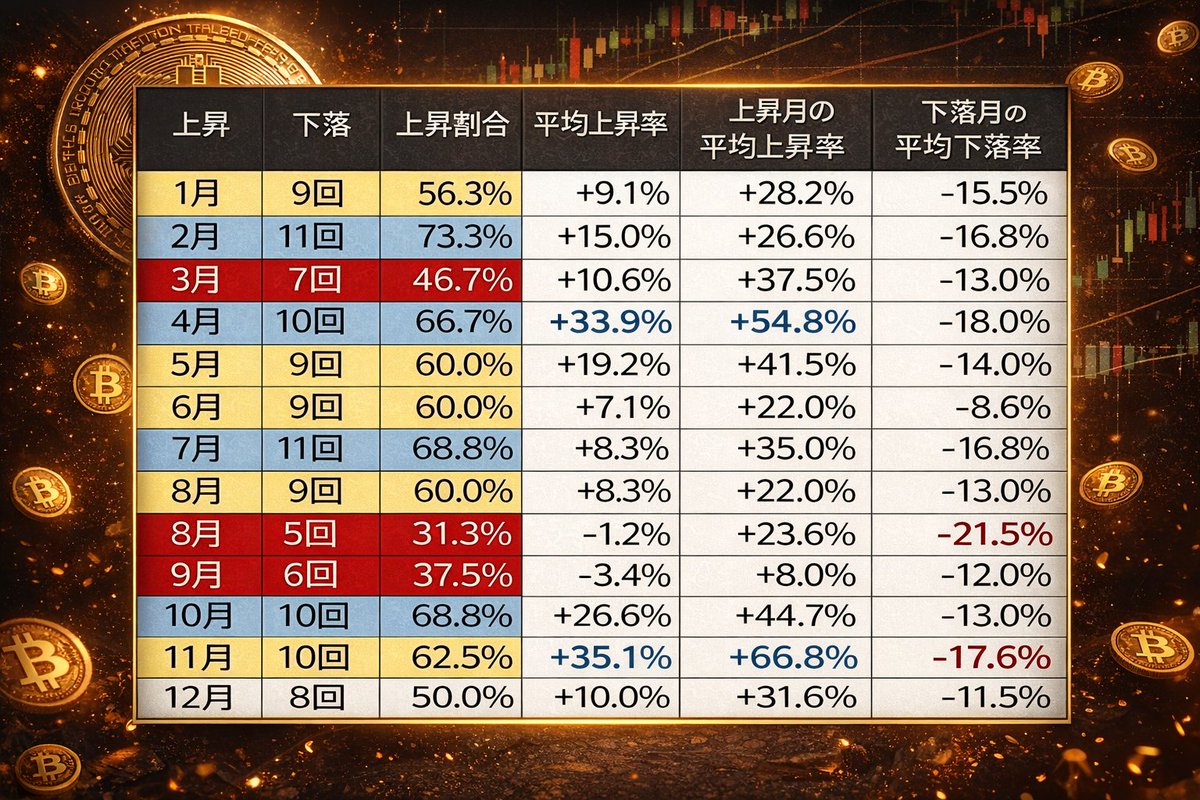 ビットコイン #BTC 🔥【今日から2月｜ビットコイン、静かに“一番美味しい月”に入ります】 ビットコインは 1200万円を割り、 最高値から  −700万円 の調整。 ここだけ見ると、 「まだ下がるのでは？」と感じる人も多いはず。 でも、過去データを見ると話は逆。 📊 歴史的に ...