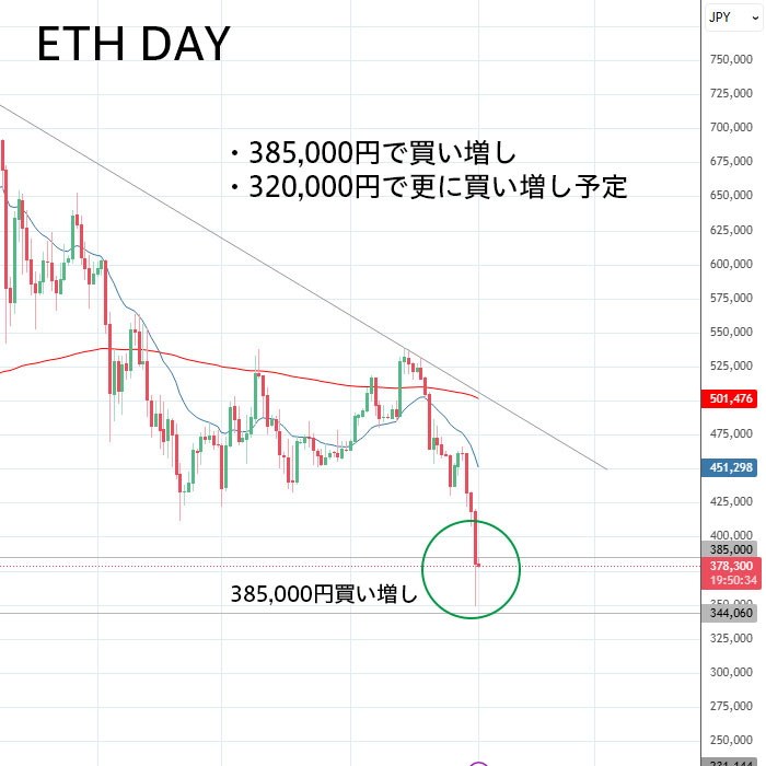 Lim_Trading's tweet photo. BTC・ETHともに日足で下方向が一段進行。下降トレンドは継続。ただし、長めの下ヒゲが出やすい価格帯に入ってきました。

・BTC：1200万円で買い増し
・ETH：38.5万円で買い増し

どちらも反発確定ではなく、分割で拾うゾーンです。次の買い増し候補は下記です。

・BTC：950万円
・ETH：32万円 https://t.co/FKPChHE2P4