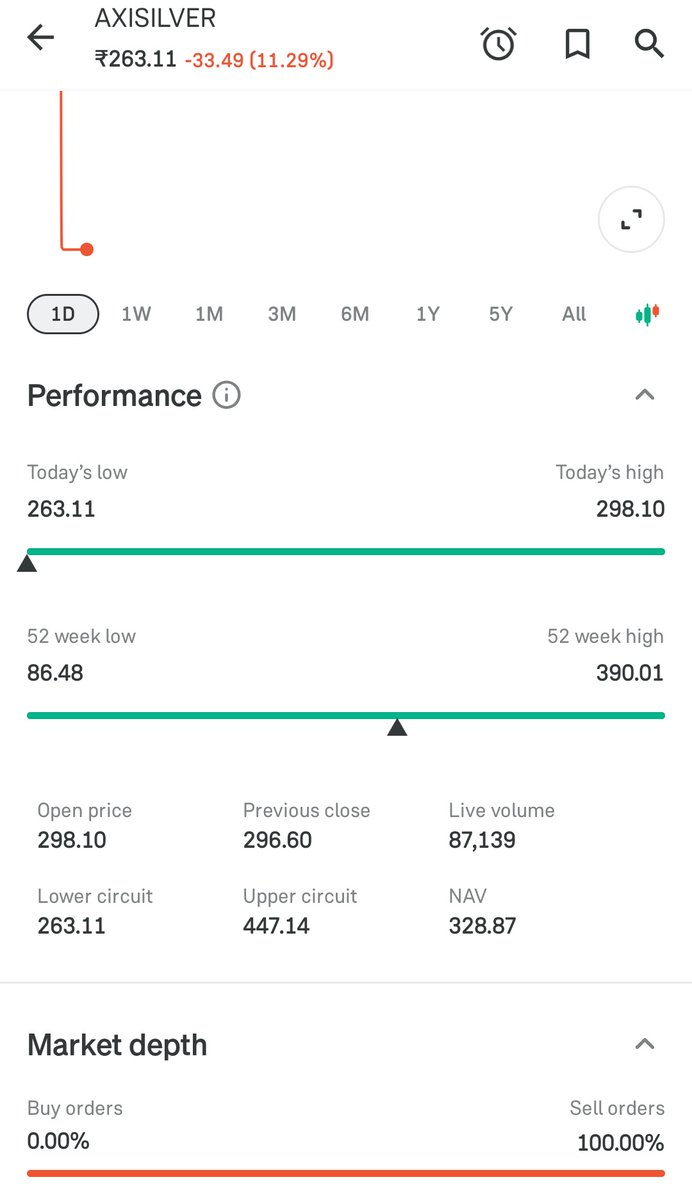 shivamit08's tweet photo. SILVER 📈 
Lower circuit boom 💥🤯 

#Budget2026 #silvercrash https://t.co/mv9QvuVier