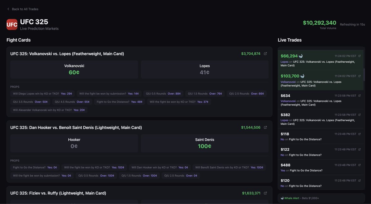 Ultra_30's tweet photo. 2 huge opposing bets

$66K for Lopes at $0.40

$103.7K For Volkanovski at $0.6

Watch bets live

https://t.co/SEkvD7yrfc https://t.co/wqMIFjvOnC