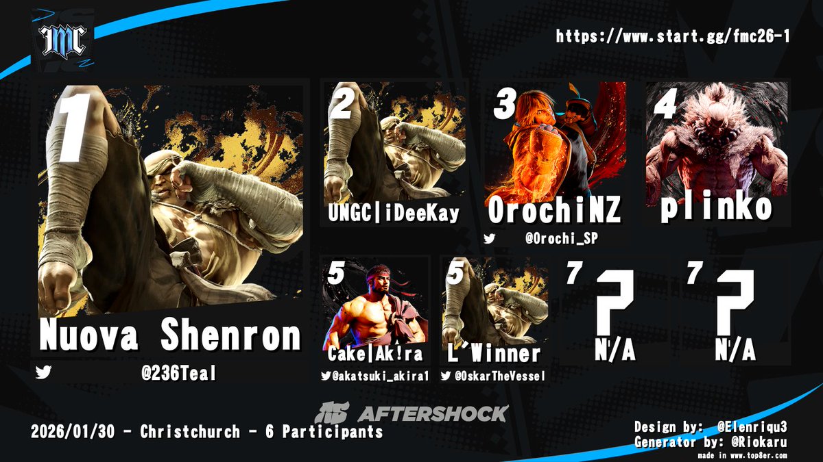 AftershockFgc's tweet photo. Fighting Game Top 8s! https://t.co/Fxu0wa2uma