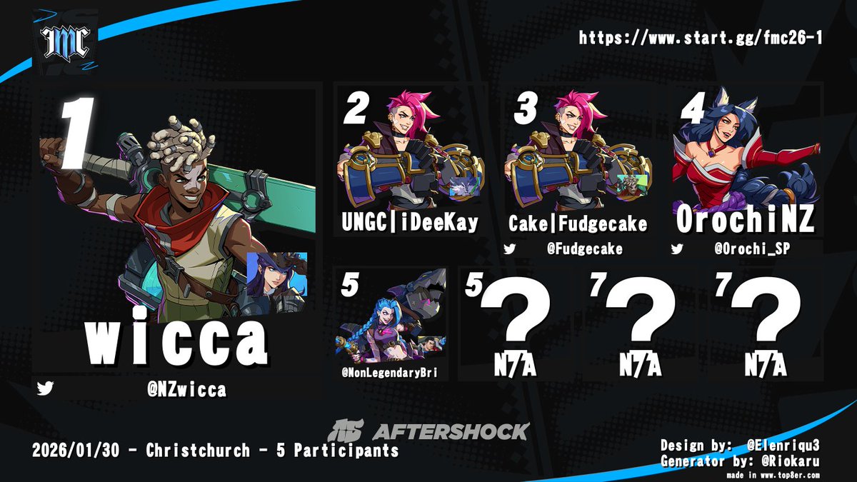 AftershockFgc's tweet photo. Fighting Game Top 8s! https://t.co/Fxu0wa2uma