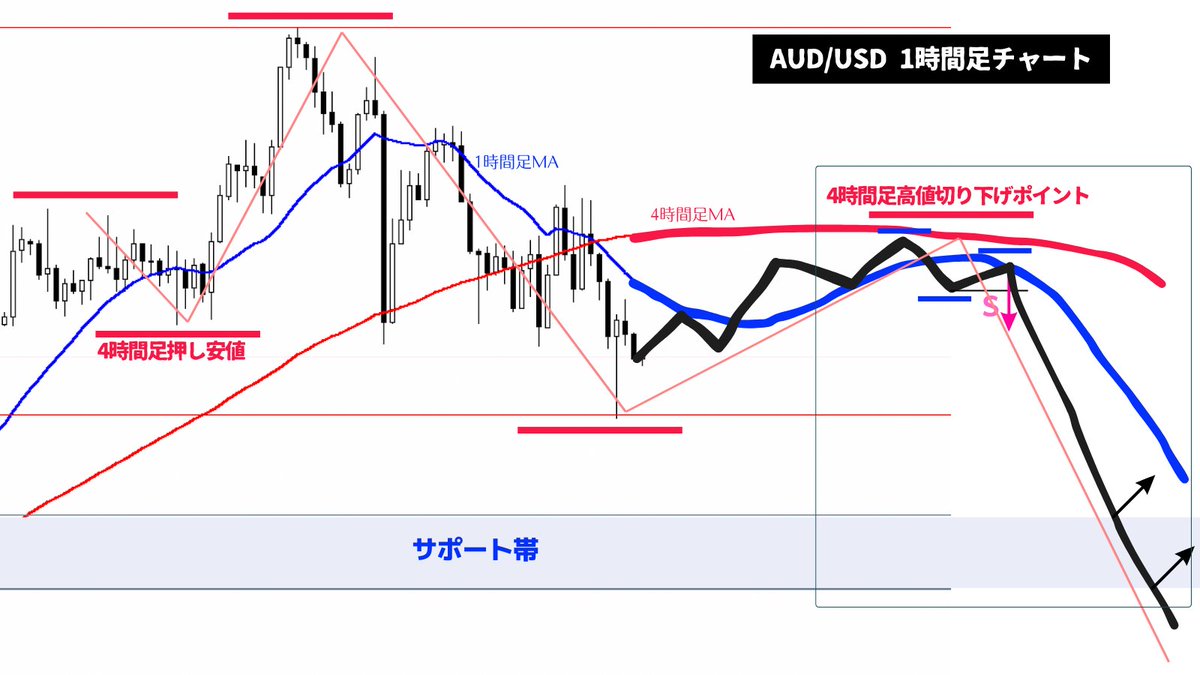 来週のAUD/USDとUSD/CHFのシナリオ👇以前公開したドル円の買いシナリオと同様に4時間足80MA・日足MAまでの乖離を埋めにいく4時間足レベルのトレンド転換パターン。下位足レベルではちょこちょこ抵抗があるが日足レベルでは抵抗のない空白地帯になっているので一気に走る  ...