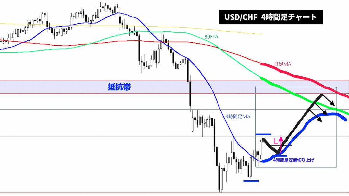 来週のAUD/USDとUSD/CHFのシナリオ👇以前公開したドル円の買いシナリオと同様に4時間足80MA・日足MAまでの乖離を埋めにいく4時間足レベルのトレンド転換パターン。下位足レベルではちょこちょこ抵抗があるが日足レベルでは抵抗のない空白地帯になっているので一気に走る  ...