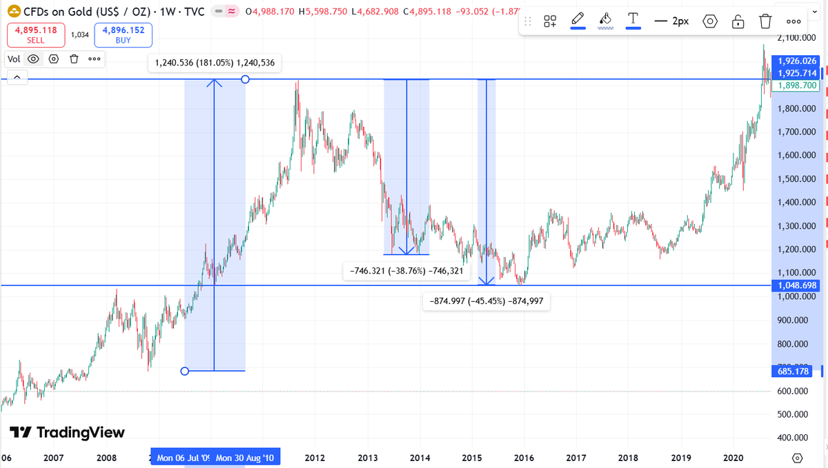 chowdary457's tweet photo. Gold price increased ~180% over 3 years from Oct-2008 (686 USD per Ounce) to Sep-2011 (1919), and then corrected ~45% over the next ~3.5 years till Mar-2015.
It took almost 9 years (till Aug-2020) to reach the previous high again. https://t.co/nl3d56ivwy