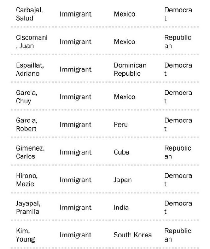 Milajoy's tweet image. 19 members of Congress are immigrants.

This needs to change. 

Someone that wasn't born here should ever decide Americas future. 

Period. 

You agree?
