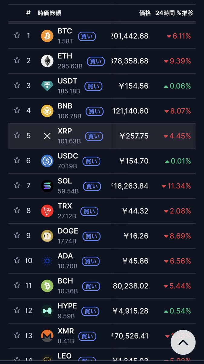 暗号資産が軒並み下落⤵️ 時価総額ランキング見ると、ステーブルコインが動かないのはそりゃそうだけど、HYPEだけ下落してないのはなんで？ってなる  ショートポジションのマージン気になるから下がってくれていいのに…