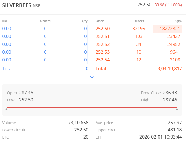 equity2comodity's tweet photo. 🔴Panic Selling Starts in Silver Bees. 

#Budget2026 #Budget https://t.co/sLqPeg2r17