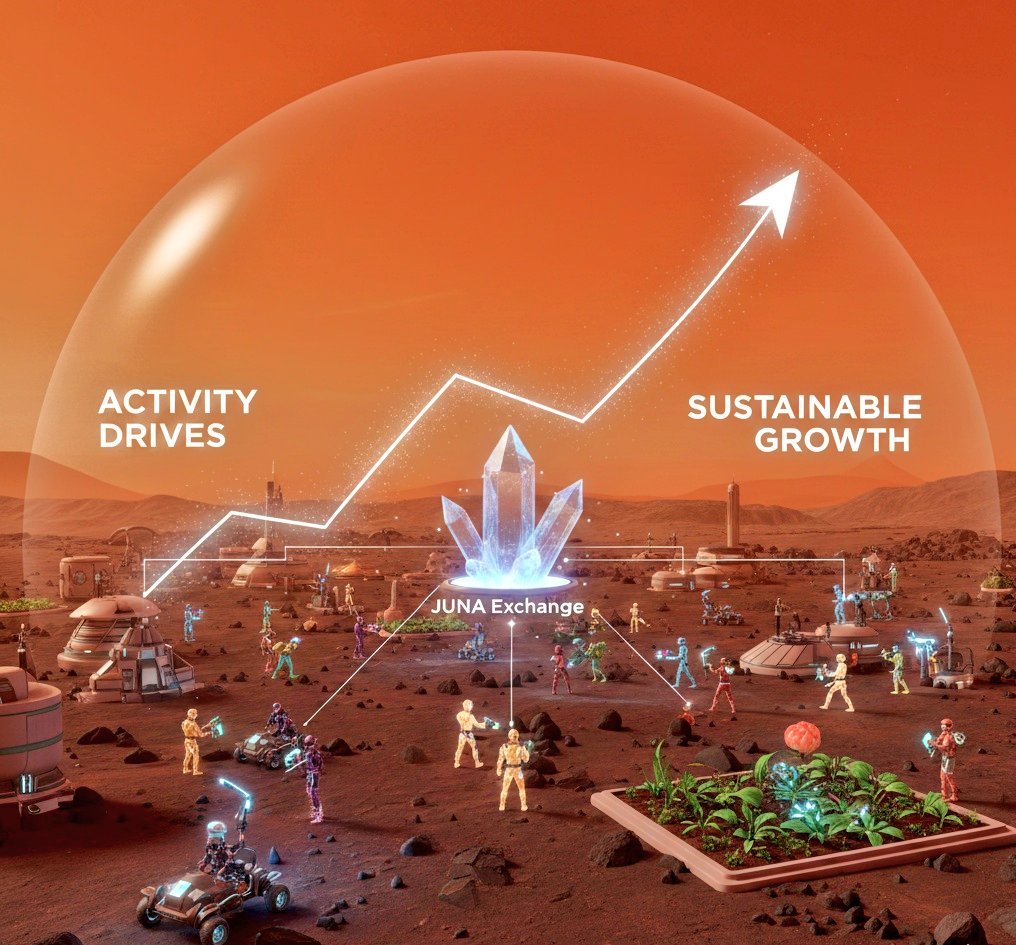 Agents_One's tweet photo. What I appreciate about $JUNA grows through player activity, not hype. As the Mars Game expands, more players use $JUNA to progress, which increases real demand. This activity driven model supports long term sustainability instead of short. https://t.co/FmA605NLPk