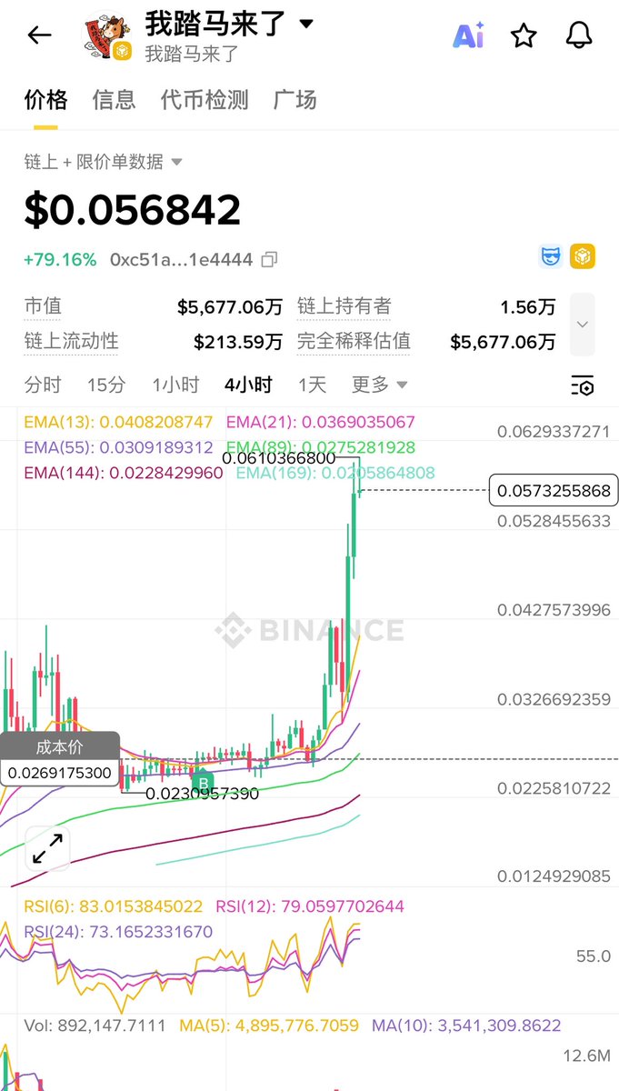 我踏马来了！

还好前天关注到逆势拉盘的踏马，刚好没拉多少抄进去再说

大盘拉稀的情况下，热钱从主流流到meme

至少能过年了😂

✅主流币操作建议：下跌行情不要梭哈，更不要高倍，咱们永远不知道底部在哪，但是可以一直在底部加仓现货，目前价格是套不住的，可以买现货