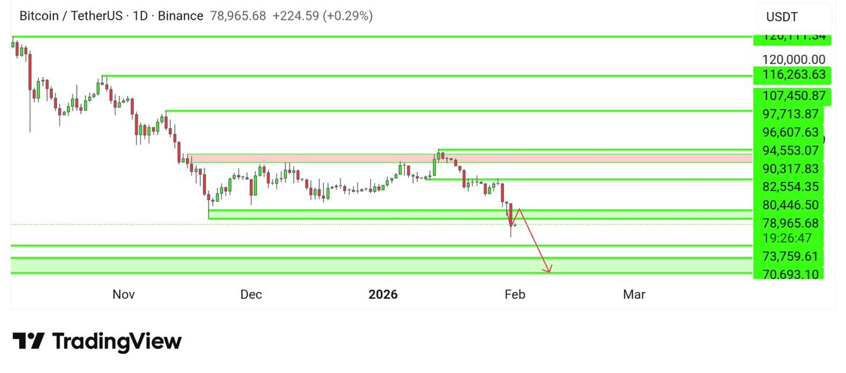 cryptocandy24x's tweet photo. $BTC

BTC lost the lower range area of 81k-80k and closed below the zone. Due to extensive manipulation, BTC is breaking support zones as if they don't exist. As mentioned, we may see BTC at lower levels if it closes below the 80k-81k zone, and this is exactly what is happening. If the momentum continues, then we may see BTC at 73.7k, then the 70k-67k area in the coming days. This bias is valid as long as it trades below the 90k level.

We will try to keep updating accordingly !!!

#btc #bitcoin #crypto
