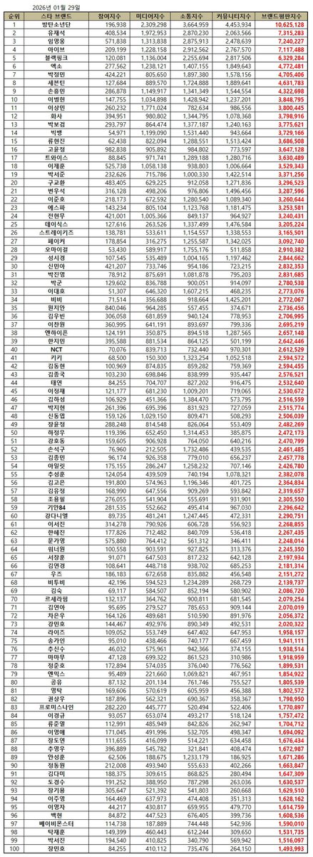 carmyl29's tweet photo. 🎉 Congratulations EXO ranked 6th in the Star Brand Reputation Ranking for January 2026 ✨

EXO reached 277,562 Media Index 1,238,121 Communication Index 1,407,155 Community Index 1,849,603  and  Brand 4,772,481 Reputation Index.
#엑소 #EXO https://t.co/FePmQGokJm