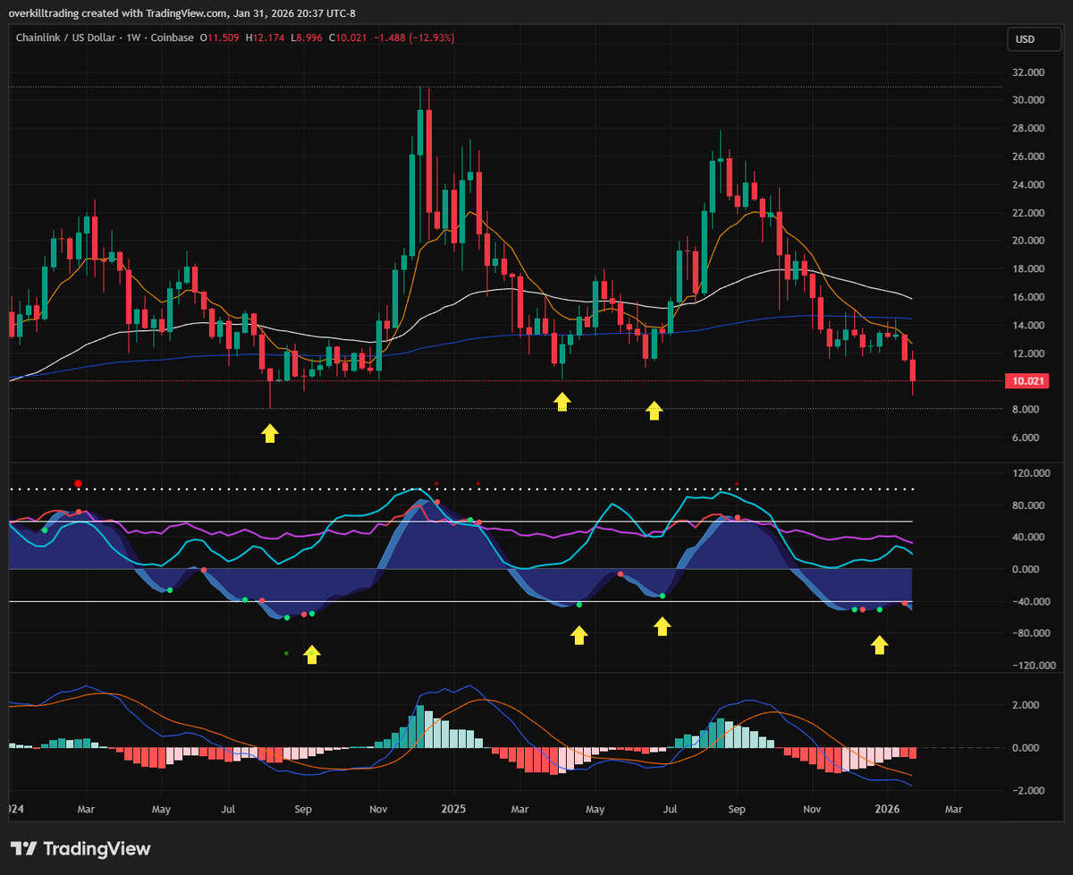 OverkillTrading's tweet photo. Yellow arrows mark the bottoms for $LINK on this2 year chart.

This graph dates back to January 2024.

The bottom hit 3 times in 2 years at $8, $10, and $12🟢

Price currently sits at $10. This is the demand zone.

$30 was the 2 year high. No brainer for the Investing club. https://t.co/HjNWDLP1Zg