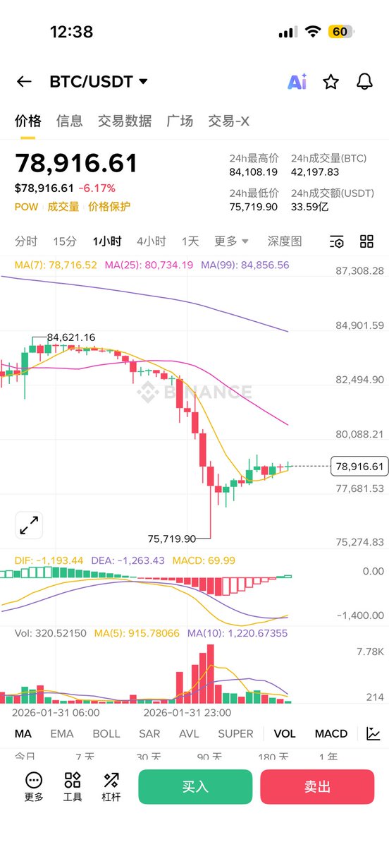 卧槽，一觉醒来天塌了，跌得太丝滑了。今年注定是守好钱袋子的一年，多看少动，找机会定投BTC~