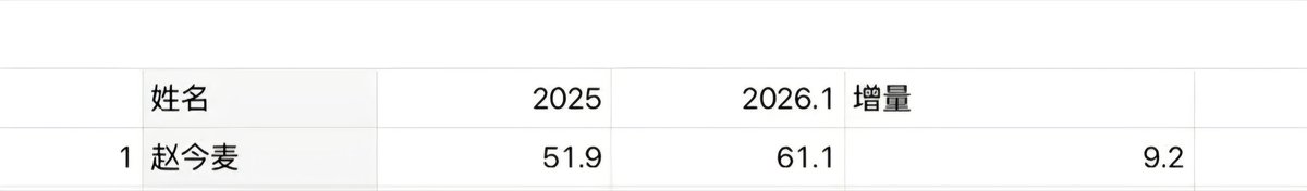 randmpersonjk's tweet photo. Mai Mai ranked No.1 on XHS in terms of popularity growth increment among female celebrities (2025 vs Jan 2026), 9.2 Million in just 1 month! 👏

This was largely driven by her role as Nie Xiguang in #ShineOnMe ☀️ She’s also the youngest on the list!

Congratulations! 🥳

#ZhaoJinmai 🌾 #赵今麦