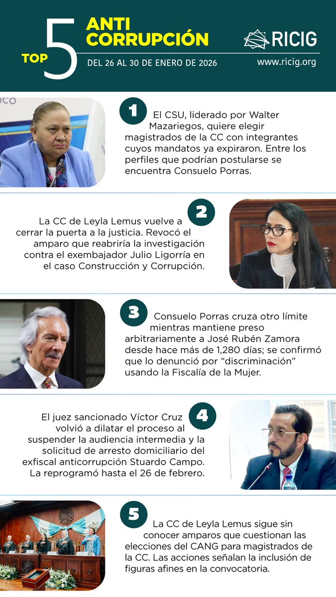 Ricigt1's tweet photo. 🚨⚖️ #Top5 Anticorrupción | Esta semana, las señales desde el sistema de justicia vuelven a encender las alertas: maniobras en la CC, dilaciones judiciales, persecución y elecciones cuestionadas.📌 Estos son los cinco hechos que marcan la agenda. https://t.co/s2ohmwC0H5