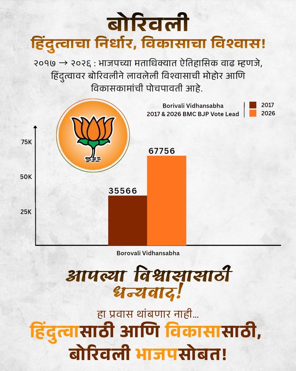 SanjayRupadhyay's tweet photo. बोरिवलीत हिंदुत्वाचा निर्धार, विकासाचा विश्वास!
२०१७ → २०२६ : भाजपच्या मताधिक्यात ऐतिहासिक वाढ म्हणजे
👉 हिंदुत्वावर बोरिवलीने लावलेली विश्वासाची मोहोर
👉 विकासकामांची दिलेली ठाम पोचपावती
बोरिवली बोलते आहे ...
हिंदुत्वासाठी भाजप,
विकासासाठी भाजप!
#BorivaliPattern #HindutvaAniVikas #BJP #PeopleWithBJP #Borivali
@PiyushGoyal @Dev_Fadnavis @BJP4India @BJP4Mumbai