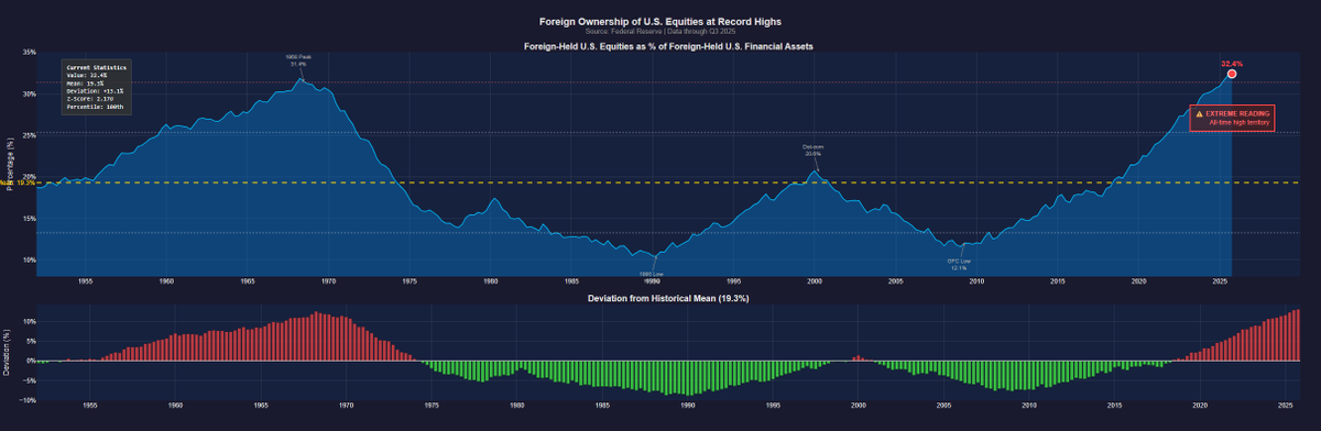 <a href="/KobeissiLetter/">The Kobeissi Letter</a> The last time this peaked in 1968, within three years we had a dollar crisis, the gold window closed, and Bretton Woods collapsed. Not saying history repeats. But foreign capital going max long on US assets at record levels has a way of marking turning points.