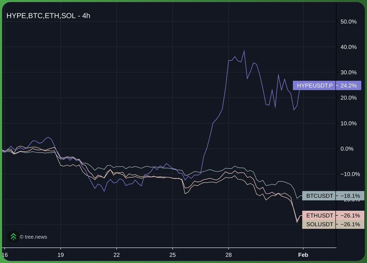 lilvandrop's tweet photo. $HYPE diff and still performance

Hyperliquid https://t.co/CH8jKlinXA