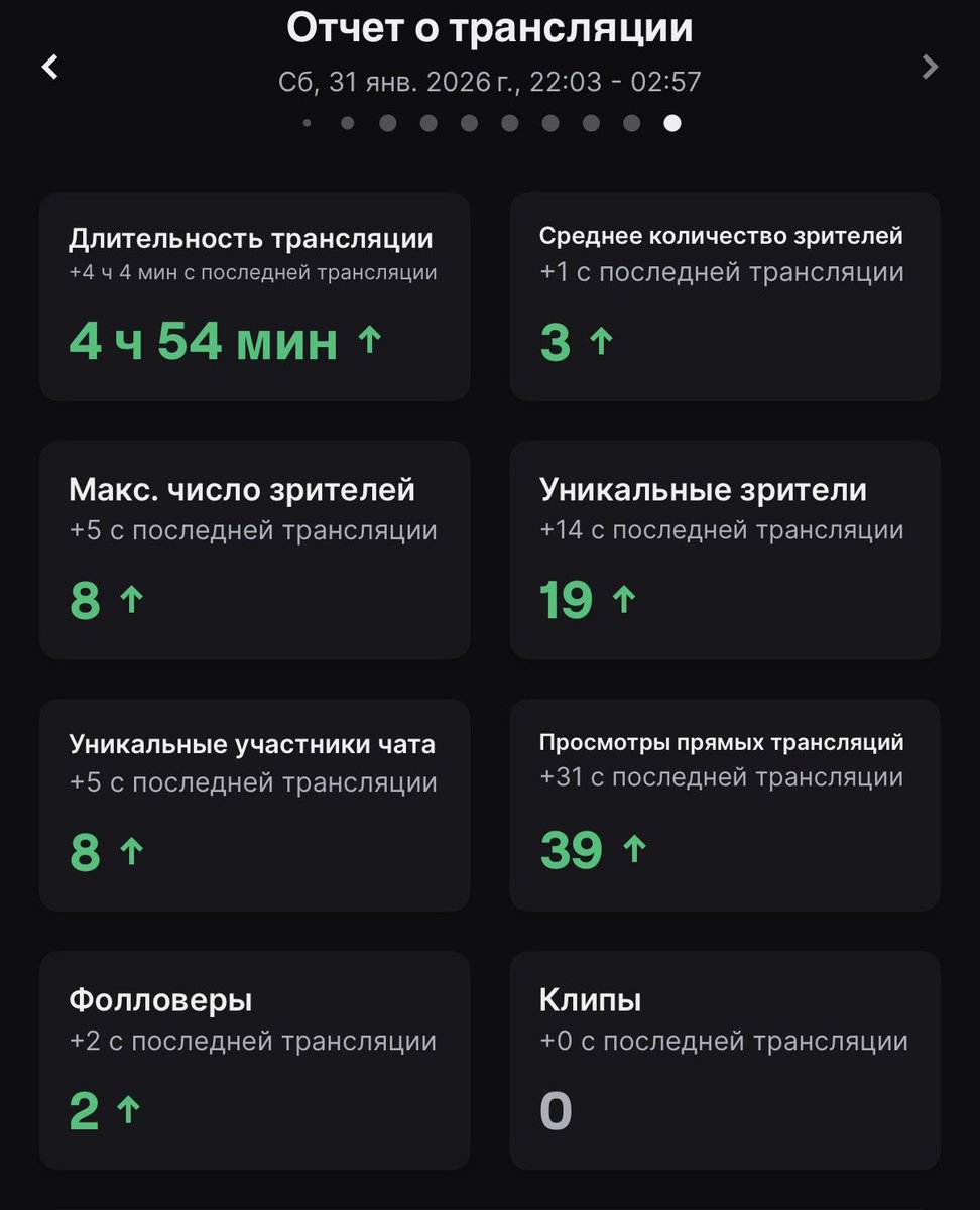 tfamxe's tweet photo. Решила запустить сегодня стрим без всяких оповещалок, нет я не забыла, интересно было кто решит заглянуть ко мне 😁 результат на сегодня порадовал😄 https://t.co/KWVPhfVQTO