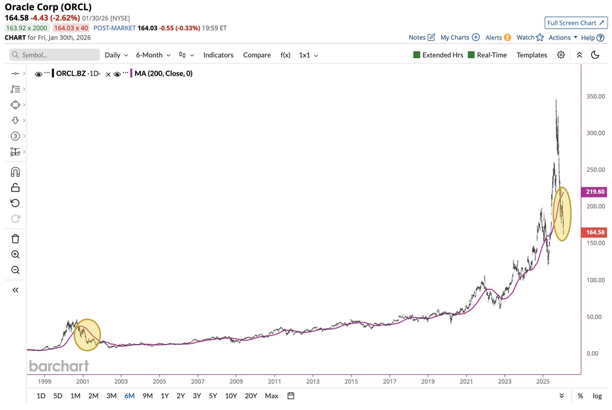 緊急速報 🚨: オラクル $ORCL は現在、200日移動平均線を25%下回って取引中。これはドットコムバブル崩壊以来の最大下落幅 📉📉