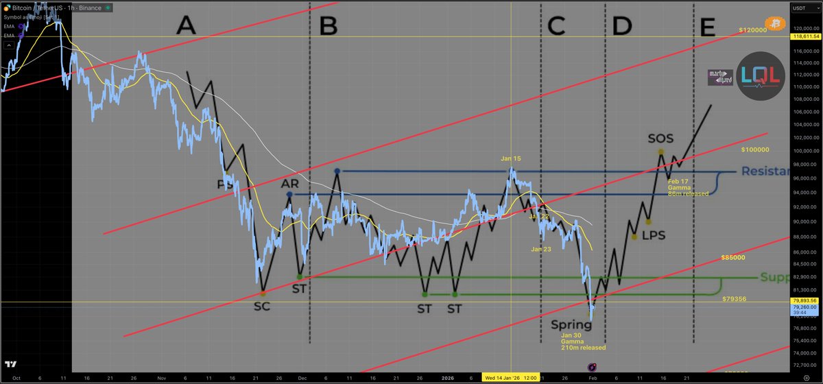 martypartymusic's tweet image. #Bitcoin #Wyckoff Accumulation - Jan 31st