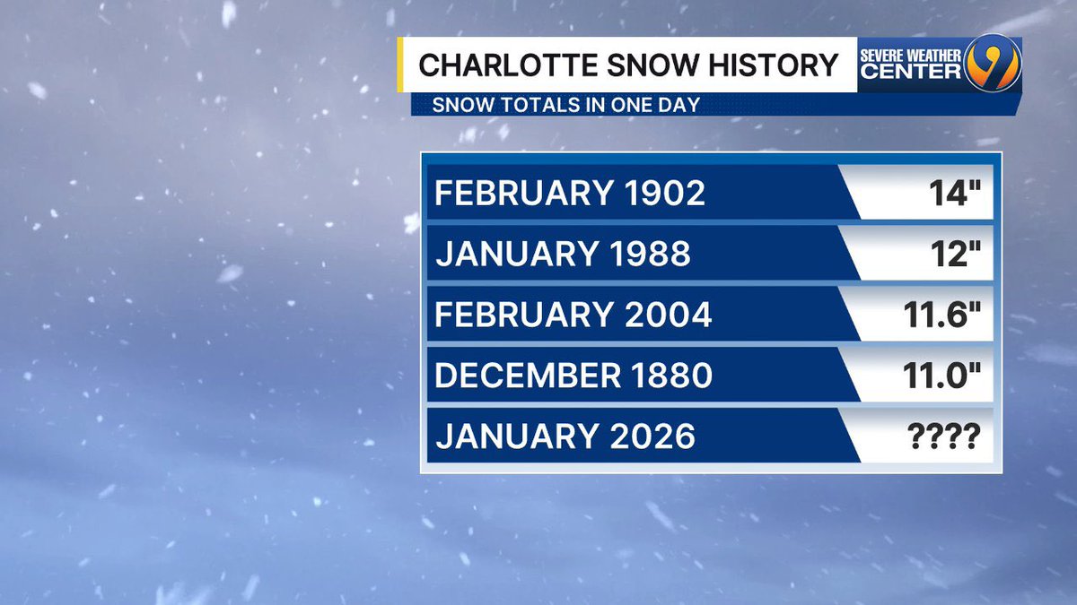11 inches in West Charlotte, NC 

Record breaking snowfall out here in Charlotte! As a native New Yorker I’ve missed the snow so bad so this is a true winter wonderland for me lmao 🤣🤣❄️❄️❄️