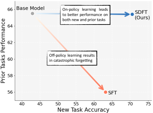 Self-Distillation Enables Continual Learning

MIT &amp; ETH Zurich researchers introduce SDFT for on-policy learning from demonstrations. It uses demonstration-conditioned models as their own teacher to reduce catastrophic forgetting, outperforming SFT and enabling sequential skill