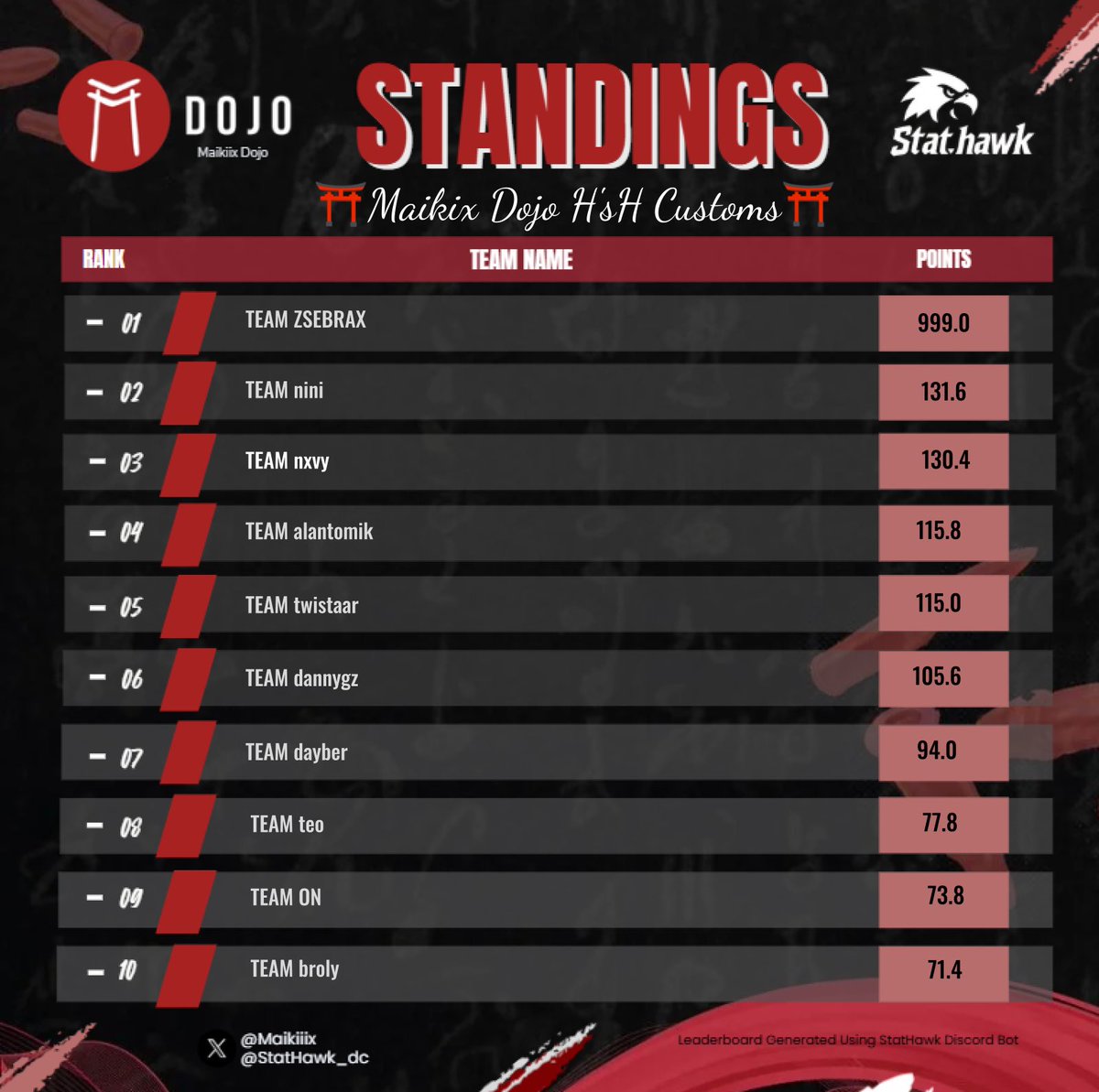 $200 #champ <a href="/Maikiiiix/">Maikix Dojo</a> w/ <a href="/zSebrax/">zSebrax</a> <a href="/moros50235/">Moros</a> dedicado a <a href="/ZeusG08/">ZeusG</a> y a <a href="/DiegoGo51988268/">Diego Gonzalez</a>