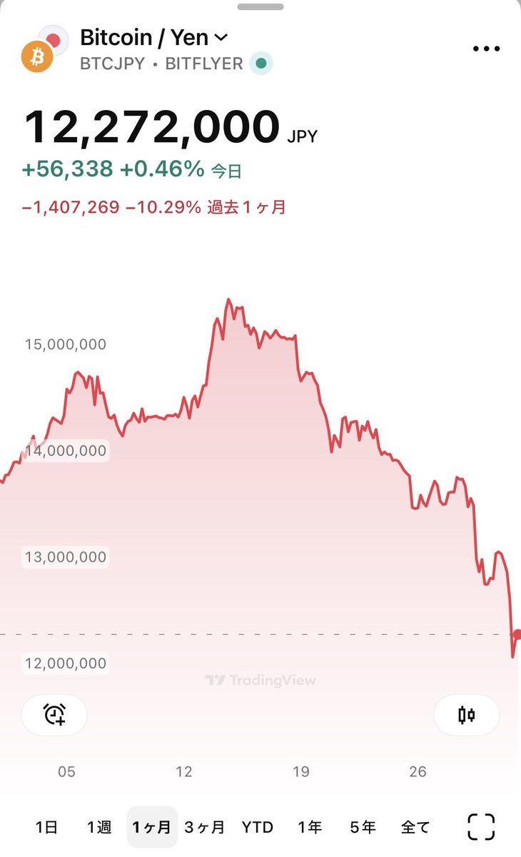 ビットコインけっこう下げてる。 メタプラの金曜引けの時価総額は4957億。 保有ビットコインの時価総額は4300億くらいかな😗  最近nav割れしないよね〜