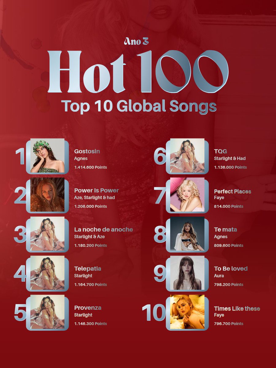 HOT 100 ERA 3 🐾

 #1 <a href="/exclusiveroty/">had</a> <a href="/gabtheesizzler/">Gab</a> <a href="/vampireroty/">Lia</a>
 #2 <a href="/azentofficial/">Azent</a> <a href="/Sweetestcoty/">Starlight</a> <a href="/exclusiveroty/">had</a>
 #3 <a href="/Sweetestcoty/">Starlight</a> <a href="/azentofficial/">Azent</a>
 #4 <a href="/Sweetestcoty/">Starlight</a> 
 #5 <a href="/Sweetestcoty/">Starlight</a> 
 #6 <a href="/Sweetestcoty/">Starlight</a> <a href="/exclusiveroty/">had</a>
 #7 @fluorescentfaye
 #8 <a href="/AgnesCarvajal/">Agnes Carvajal 🥀</a>
 #9 @aurab2b